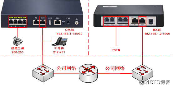 模拟电话交换机和IPPBX之间进行连接