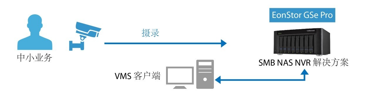 小存储也有大作为，GSe Pro 100监控存储解决方案