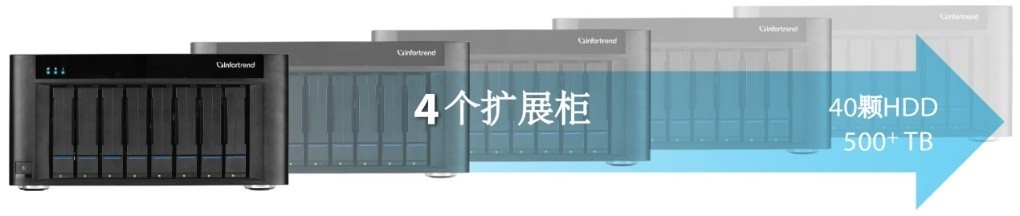 最合理化的中小型企业桌面虚拟化解决方案—Infortrend GSe Pro 100