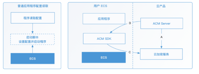 程序员如何让自己 Be Cloud Native - 配置篇