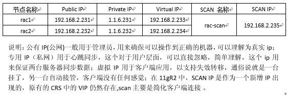 多種虛擬機環境下安裝Oracle11g RAC