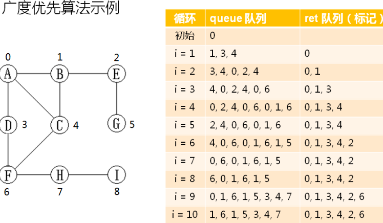 数据结构--图