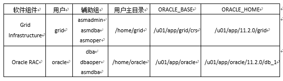 多種虛擬機環境下安裝Oracle11g RAC