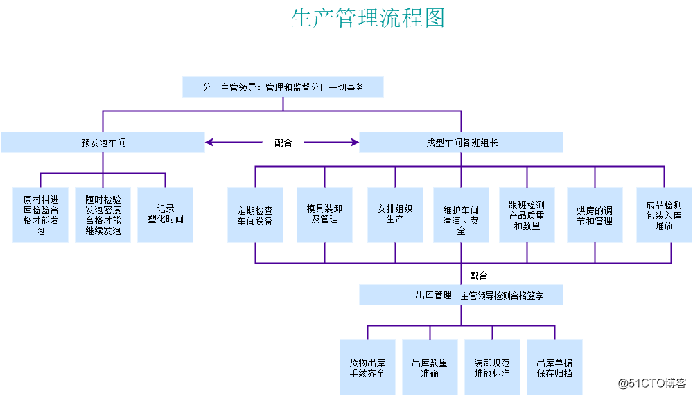 流程图模板分享以及绘制流程图方法介绍