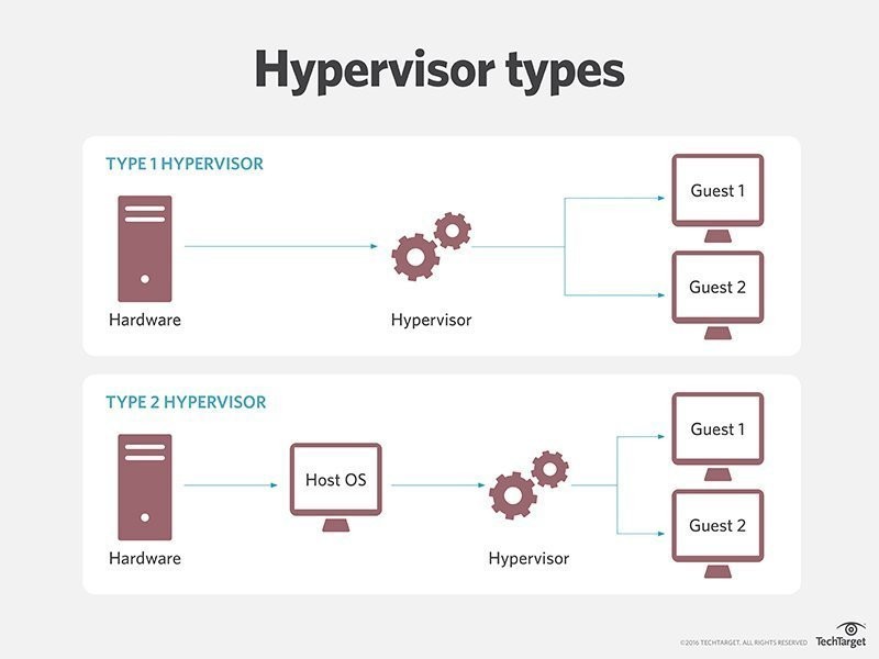 KVM虚拟化基础二（QEMU，KVM，Hypervisor，Libvirt）