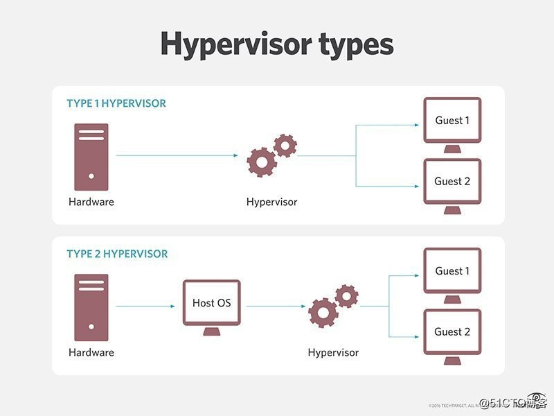 KVM虚拟化基础二（QEMU，KVM，Hypervisor，Libvirt）