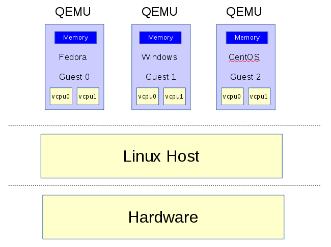 KVM虚拟化基础二（QEMU，KVM，Hypervisor，Libvirt）