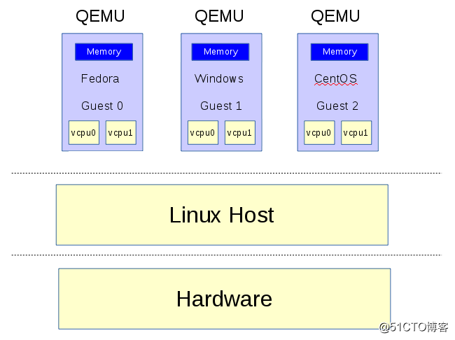 KVM虚拟化基础二（QEMU，KVM，Hypervisor，Libvirt）