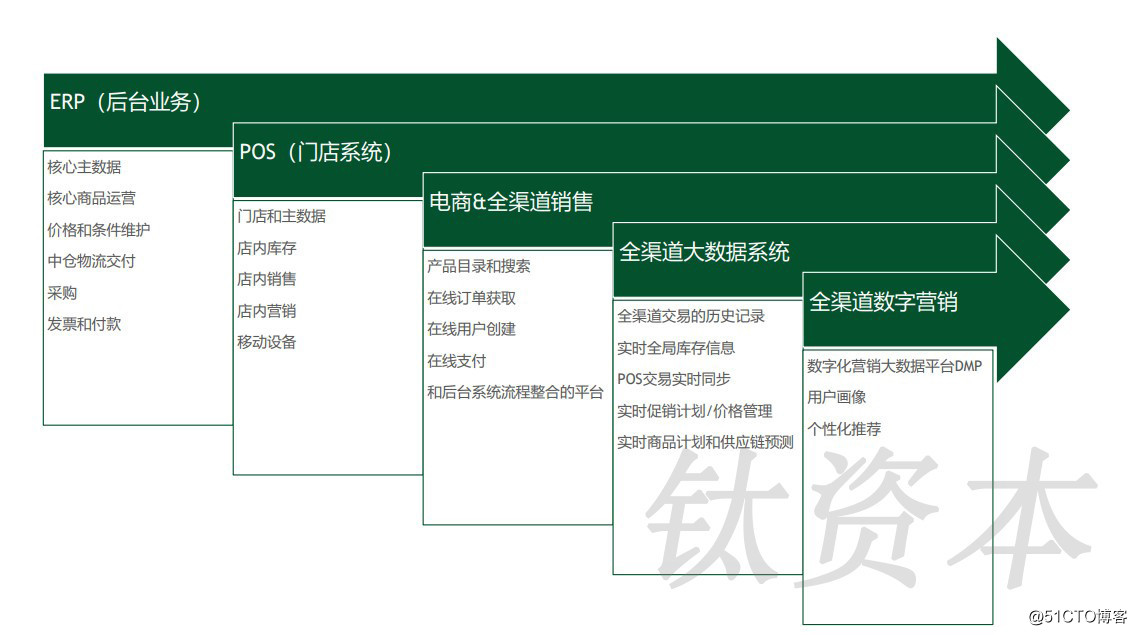 钛资本研究院：中国零售业的数字化趋势和软件品类分析
