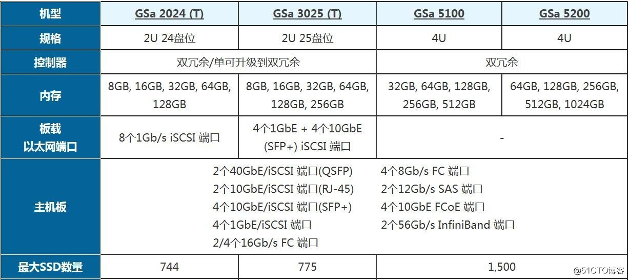 EonStor GSa 2024 全閃存陣列獲得國際權威媒體的五星級認可