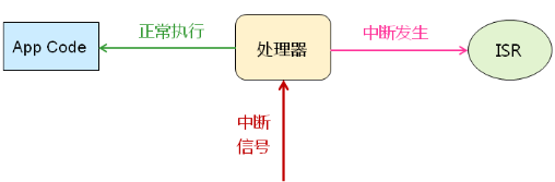 软件开发--深入浅出处理器