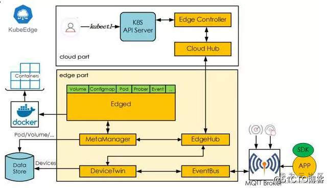 KubeEdge v0.2發布，全球首個K8S原生的邊緣計算平臺開放雲端代碼