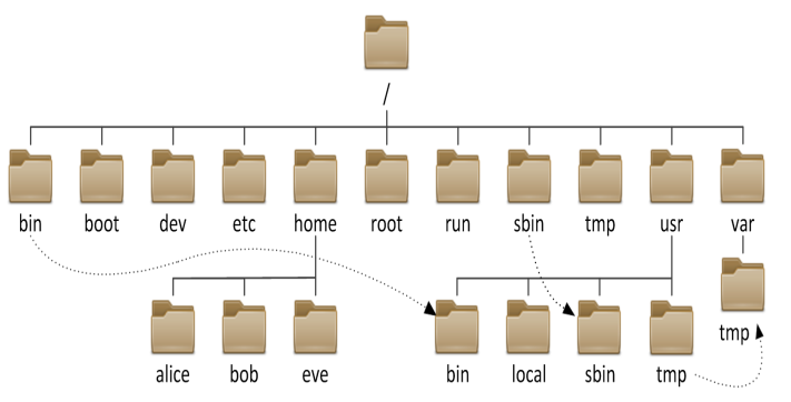 Linux基础——文件系统与目录结构