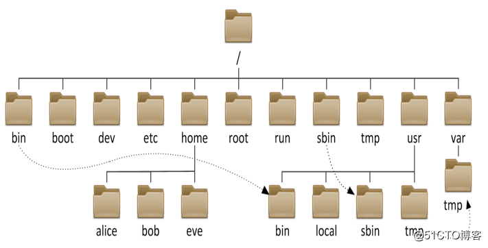 Linux基础——文件系统与目录结构
