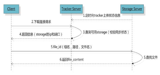 分布式文件服务器FastDFS