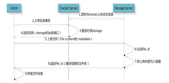 分布式文件服务器FastDFS