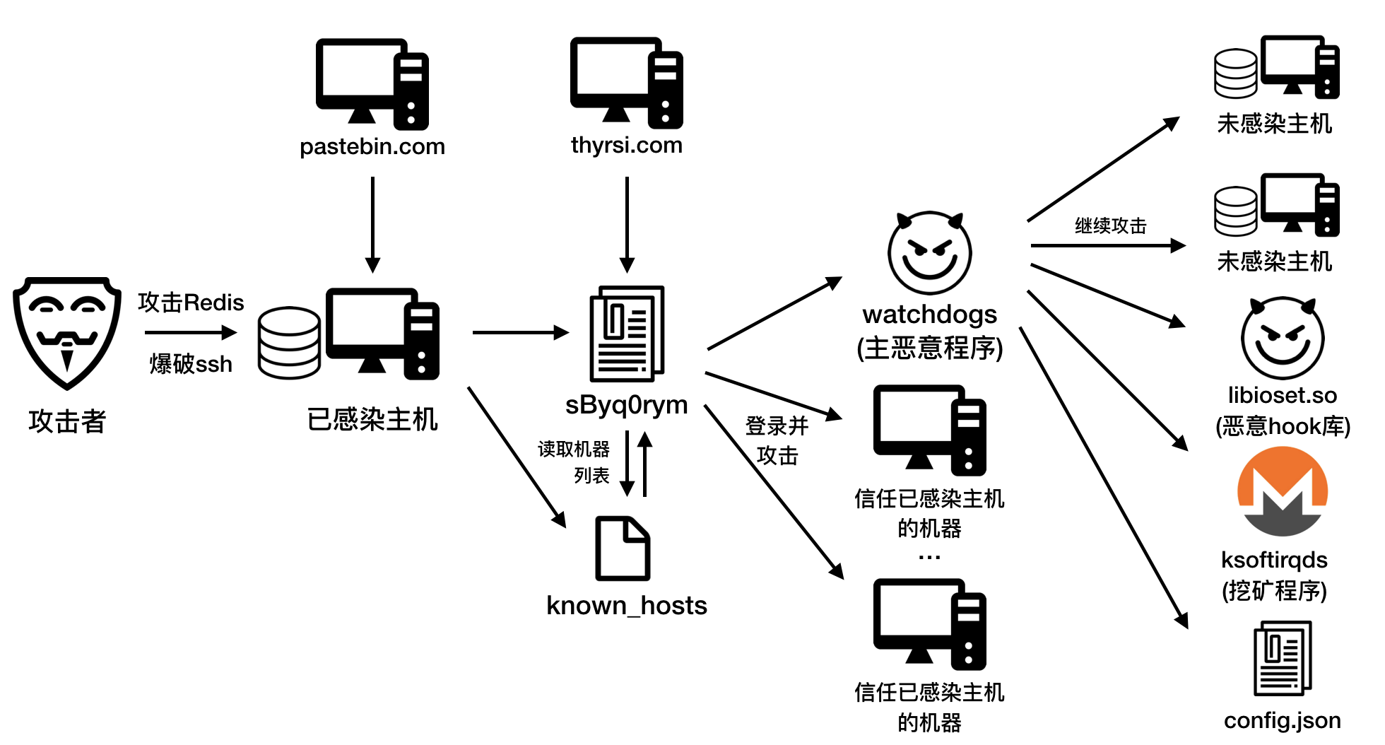 Watchdogs利用Redis实施大规模挖矿，常见数据库蠕虫如何破？