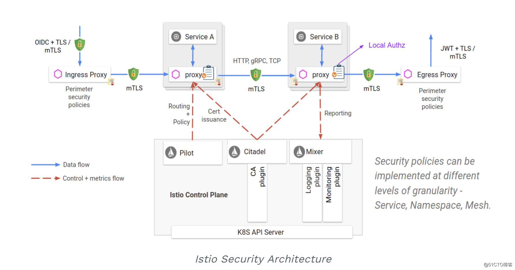 深度解析Istio系列之安全模块篇