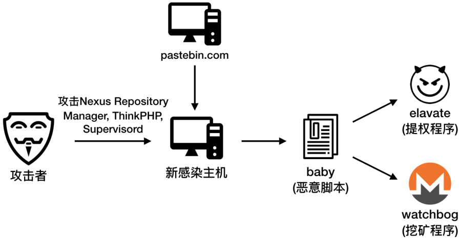 Nexus Repository Manager 3新漏洞已被用于挖矿***传播，建议用户尽快修复