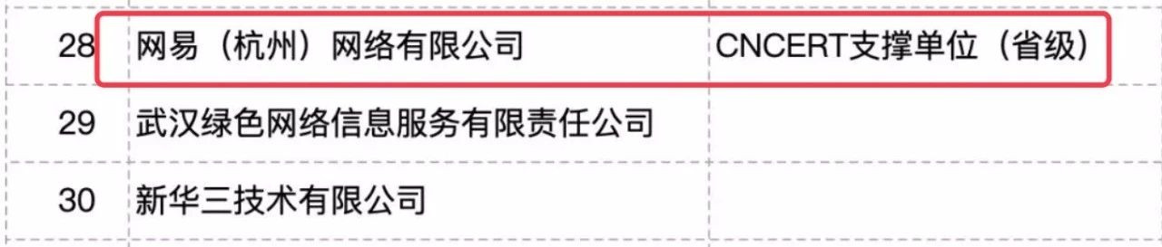 网易入选国家计算机网络应急技术处理协调中心浙江分中心第一届合作支撑单位名单