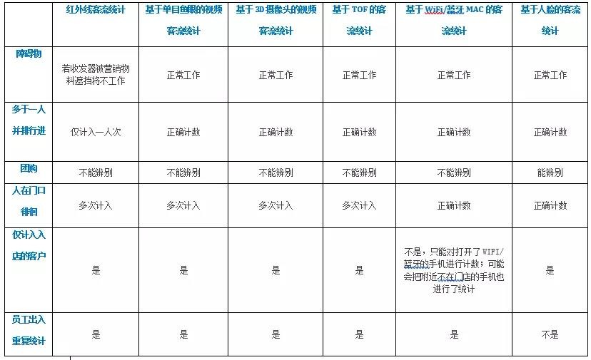 细数门店客流量统计的那些技术