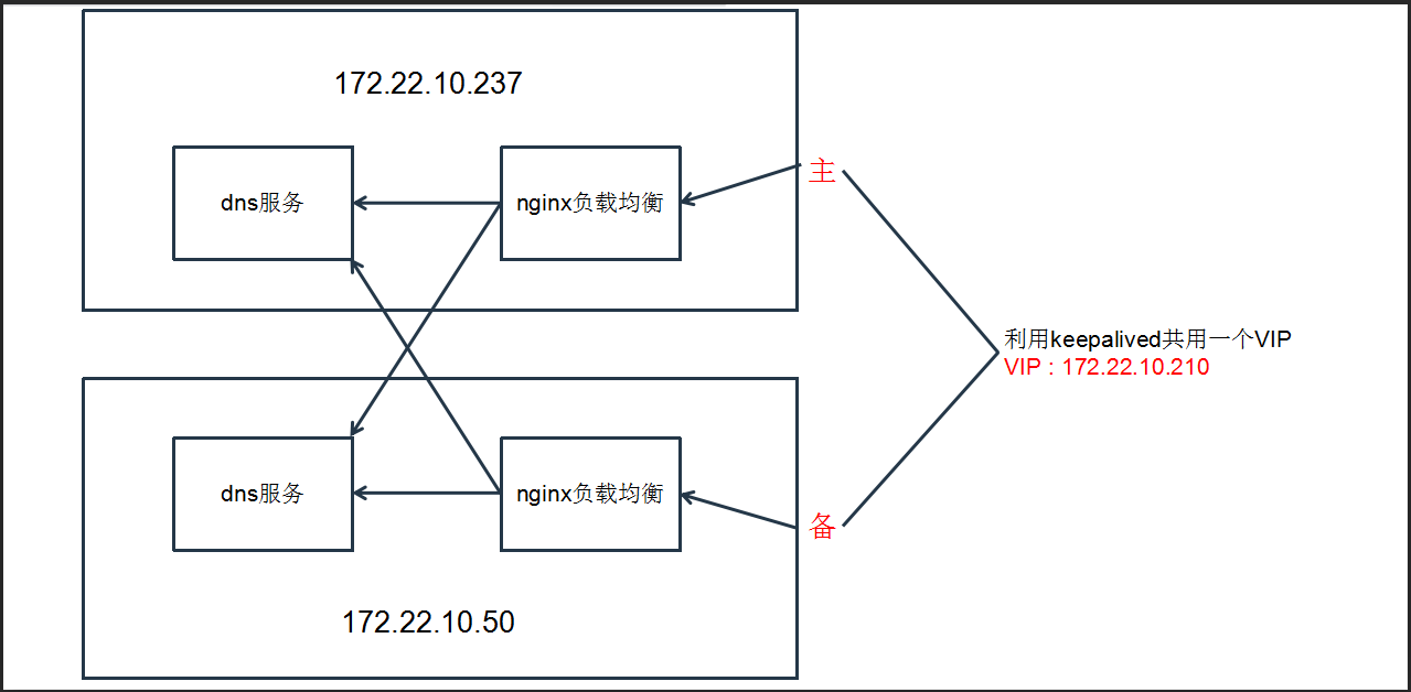 nginx搭建双活、高可用DNS服务器