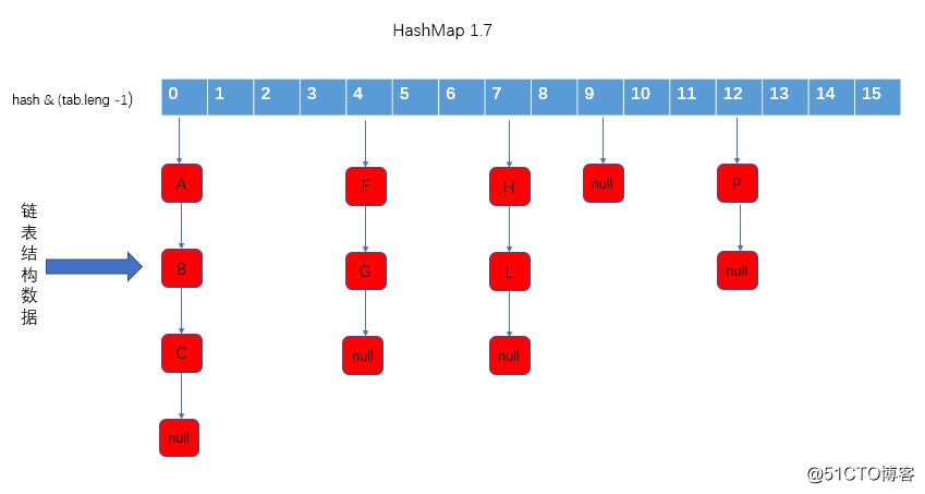 HashMap 源码浅析(1.7和1.8)