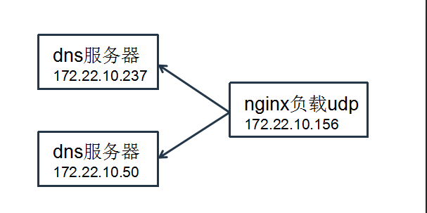 nginx搭建双活、高可用DNS服务器