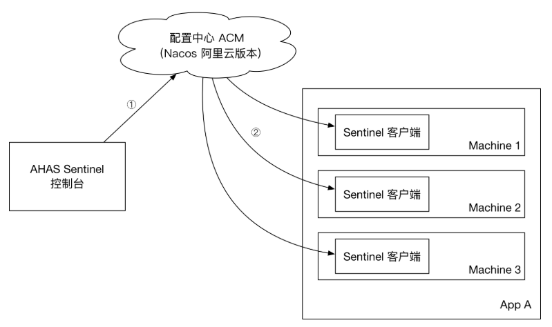 配置管理 ACM 在高可用服务 AHAS 流控降级组件中的应用场景