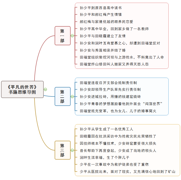 思维导图阅读小说平凡的世界