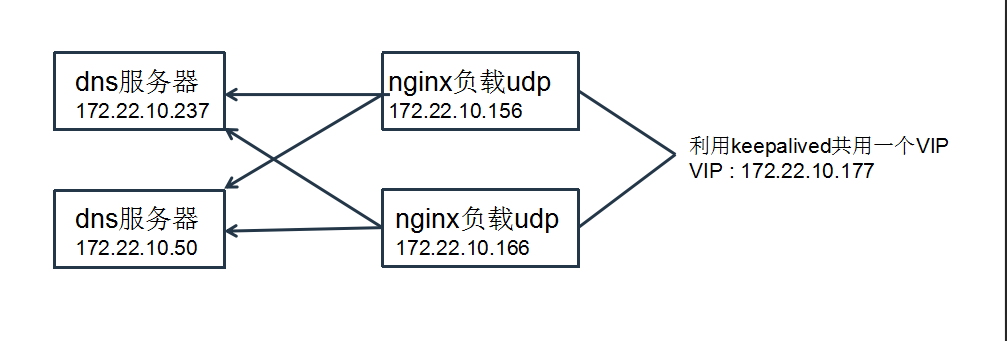 nginx搭建双活、高可用DNS服务器