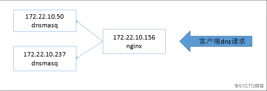 nginx搭建双活、高可用DNS服务器