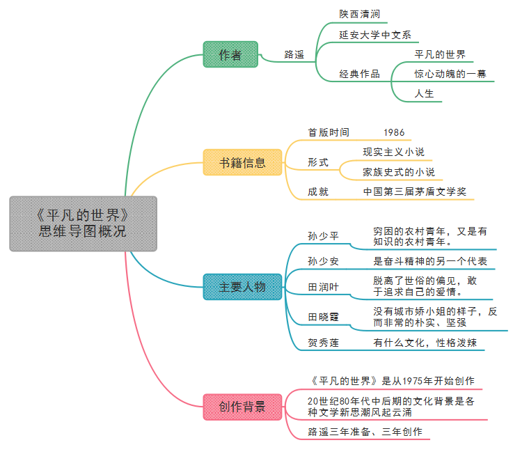 思维导图阅读小说平凡的世界