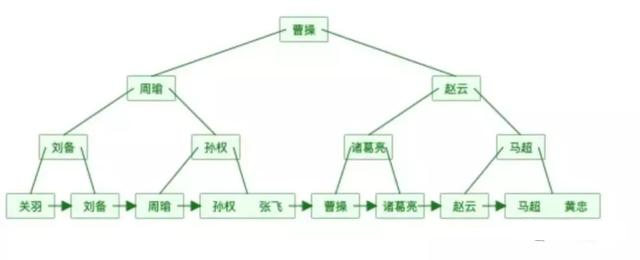 MySQL常见的面试题＋索引原理分析！