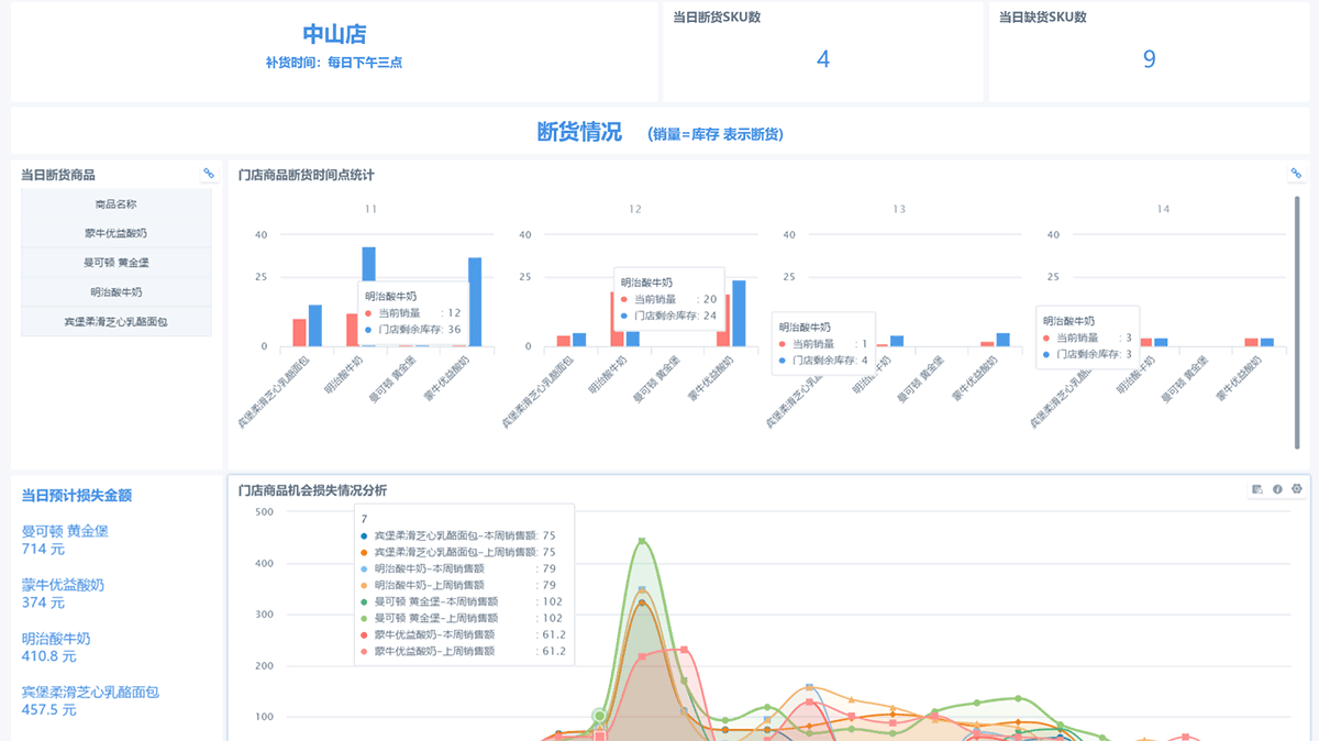 零售「增长***」：5个可扩增长的库存管理KPI