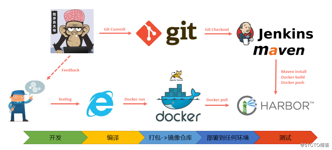 Jenkins与Docker的自动化CI/CD实战