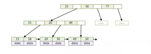 MySQL常见的面试题＋索引原理分析！