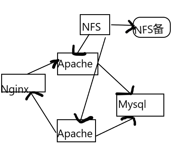 关于Nginx