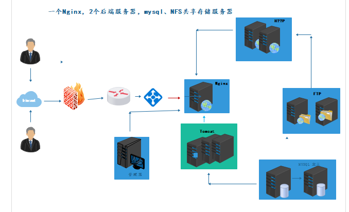 20190314  Nginx：编译安装、Location的使用、常用变量