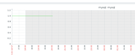 Centos7 Zabbix监控mysql