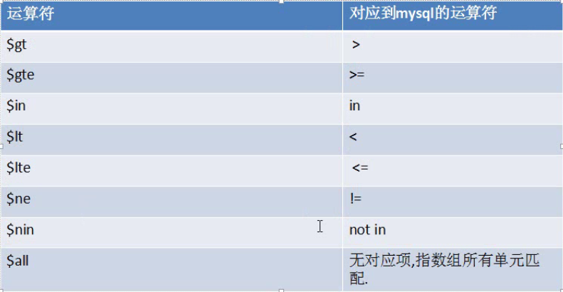 深入查询表达式