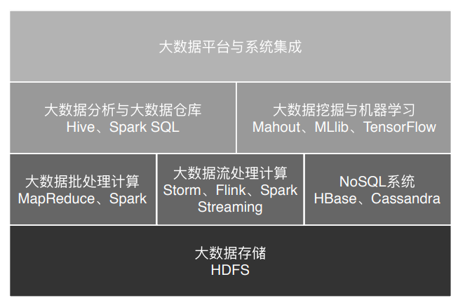 大数据课程1 大数据平台与系统集成