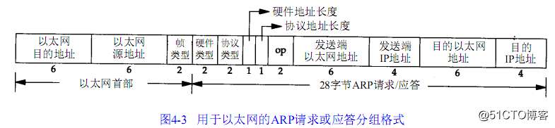 地址解析协议(ARP)