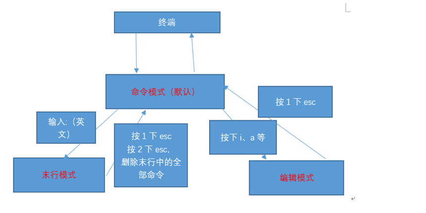 Linux下的  编辑器之神——vim编辑器