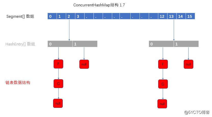 ConcurrentHashMap 源码浅析 1.7