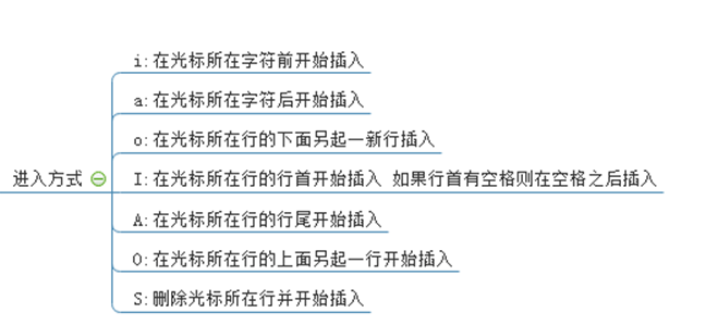 Linux下的  编辑器之神——vim编辑器