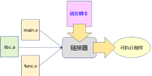 软件开发--链接器