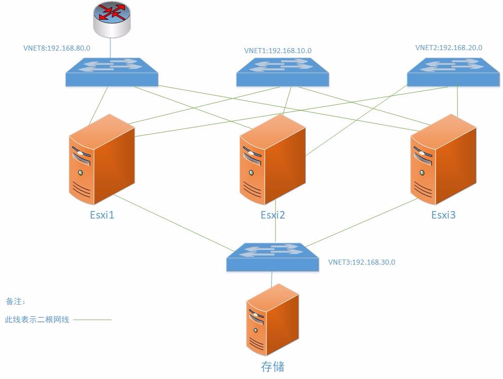 vSphere 6.7U1之网络拓扑图及地址分配