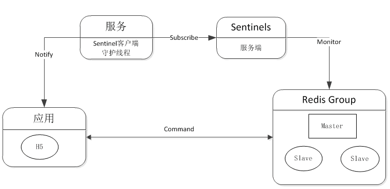 Redis高可用分布式集群