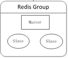 Redis高可用分布式集群